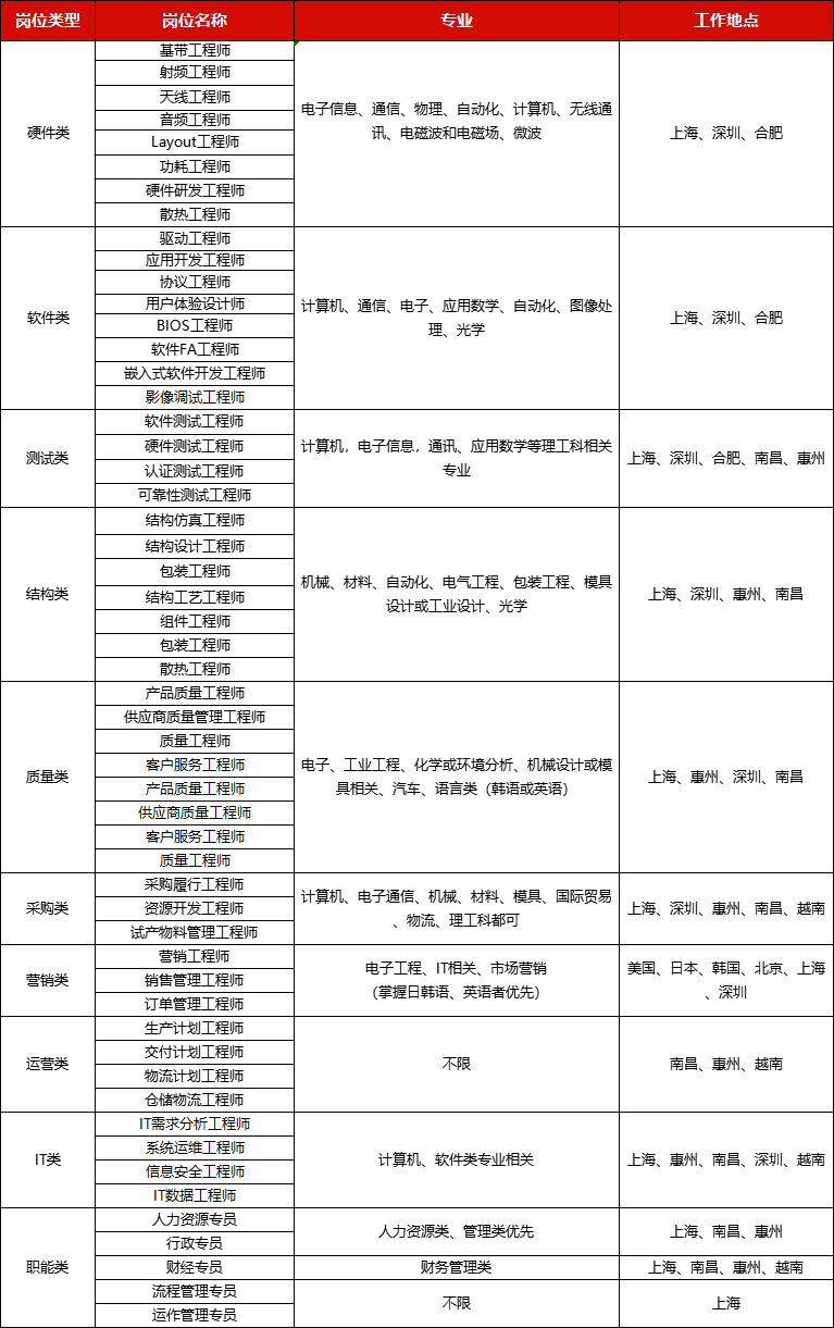 <table> <tr><td>岗位类型</td> <td>岗位名称</td> <td>专业</td> <td>I作地点</td> </tr> <tr><td rowspan="8">硬件类</td> <td>基带工程师</td> <td rowspan="8">子信息、通信、物理、自动化、计算机、无线通讯、电磁波和电磁场、微波</td> <td rowspan="8">上海、深圳、合肥</td> </tr> <tr><td>射频工程师</td> </tr> <tr><td>天线工程师</td> </tr> <tr><td>音频工程师</td> </tr> <tr><td>Layout工程师</td> </tr> <tr><td>功耗工程师</td> </tr> <tr><td>硬件研发I程师</td> </tr> <tr><td>散热工程师</td> </tr> <tr><td rowspan="8">软件类</td> <td>驱动工程师</td> <td rowspan="8">计算机、通信、子、应用数学、自动化、图像处理、光学</td> <td rowspan="8">上海、深圳、合肥</td> </tr> <tr><td>应用开发工程师</td> </tr> <tr><td>协议工程师</td> </tr> <tr><td>用户体验设计师</td> </tr> <tr><td>BIOS工程师</td> </tr> <tr><td>软件FA工程师</td> </tr> <tr><td>嵌入式软件开发工程师</td> </tr> <tr><td>影像调试工程师</td> </tr> <tr><td rowspan="4">测试类</td> <td>软件测试工程师</td> <td rowspan="4">计算机.电子信息,通讯、应用数学等理工科相关专业</td> <td rowspan="4">上海、深圳、合肥、南昌、惠州</td> </tr> <tr><td>硬件测试工程师</td> </tr> <tr><td>认证测试工程师</td> </tr> <tr><td>可靠性测试工程师</td> </tr> <tr><td rowspan="7">结构类</td> <td>结构仿真工程师</td> <td rowspan="7">机械、材料、自动化、电气工程、包装工程、模具设计或工业设计、光学</td> <td rowspan="7">上海、深圳、惠州、南昌</td> </tr> <tr><td>结构设计工程师</td> </tr> <tr><td>包装工程师</td> </tr> <tr><td>结构工艺工程师</td> </tr> <tr><td>组件工程师</td> </tr> <tr><td>包装工程师</td> </tr> <tr><td>散热工程师</td> </tr> <tr><td rowspan="8">质量类</td> <td>产品质量工程师</td> <td rowspan="8">子、工业工程化学或环境分析、机械设计或模具相关、汽车、语言类(韩语或英语)</td> <td rowspan="8">上海、惠州、深圳、南昌</td> </tr> <tr><td>供应商质量管理工程师</td> </tr> <tr><td>质量工程师</td> </tr> <tr><td>客户服务工程师</td> </tr> <tr><td>产品质量工程师</td> </tr> <tr><td>供应商质量工程师</td> </tr> <tr><td>客户服务工程师</td> </tr> <tr><td>质量工程师</td> </tr> <tr><td rowspan="3">采购类</td> <td>采购履行工程师</td> <td rowspan="3">计算机、电子通信、机械、材料、模具国际贸易物流、理工科都可</td> <td rowspan="3">上海、深圳、惠州、南昌、越南</td> </tr> <tr><td>资源开发I程师</td> </tr> <tr><td>试产物料管理I程师</td> </tr> <tr><td rowspan="3">营销类</td> <td>营销工程师</td> <td rowspan="3">电子工程、IT相关、市场营销(掌握日韩语、英语者优先)</td> <td rowspan="3">美国、日本、韩国、北京、上海深圳</td> </tr> <tr><td>销售管理工程师</td> </tr> <tr><td>订单管理工程师</td> </tr> <tr><td rowspan="4">运营类</td> <td>生产计划工程师</td> <td rowspan="4">不限</td> <td rowspan="4">南昌、惠州、越南</td> </tr> <tr><td>交付计划工程师</td> </tr> <tr><td>物流计划工程师</td> </tr> <tr><td>仓储物流工程师</td> </tr> <tr><td rowspan="4">IT类</td> <td>IT需求分析工程师</td> <td rowspan="4">计算机、软件类专业相关</td> <td rowspan="4">上海、州、南昌、深圳、越南</td> </tr> <tr><td>系统运维工程师</td> </tr> <tr><td>信息安全工程师</td> </tr> <tr><td>IT数据工程师</td> </tr> <tr><td rowspan="5">职能类</td> <td>人力资源专员</td> <td rowspan="2">人力资源类、管理类优先</td> <td rowspan="2">上海、南昌、惠州</td> </tr> <tr><td>行政专员</td> </tr> <tr><td>财经专员</td> <td>财务管理类</td> <td>上海、南昌、惠州、越南</td> </tr> <tr><td>流程管理专员</td> <td rowspan="2">不限</td> <td rowspan="2">上海</td> </tr> <tr><td>运作管理专员</td> </tr> </table>